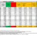 Corona Virus Italia: Totale Positivi oggi: 171.273 i deceduti: 333