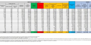 Corona Virus Italia: Totale Positivi oggi: 155.697 i deceduti: 389