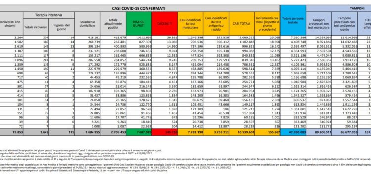 Corona Virus Italia: Totale Positivi oggi: 155.697 i deceduti: 389