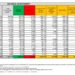 Corona Virus Italia: Totale Positivi oggi: 189.109 i deceduti: 231