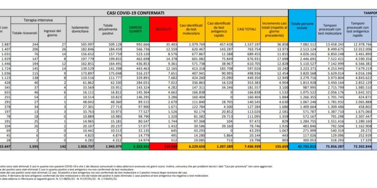 Corona Virus Italia: Totale Positivi oggi: 155.659 i deceduti: 157