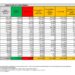 Corona Virus Italia: Totale Positivi oggi: 155.659 i deceduti: 157