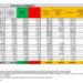Corona Virus Italia: Totale Positivi oggi: 141.262 i deceduti: 111