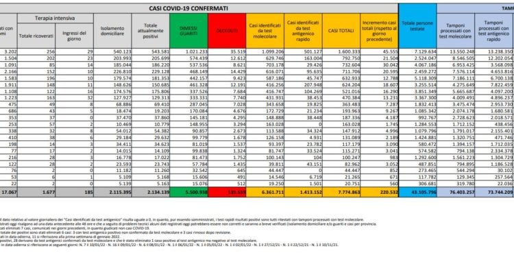 Corona Virus Italia: Totale Positivi oggi: 220.532 i deceduti: 294