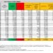 Corona Virus Italia: Totale Positivi oggi: 220.532 i deceduti: 294
