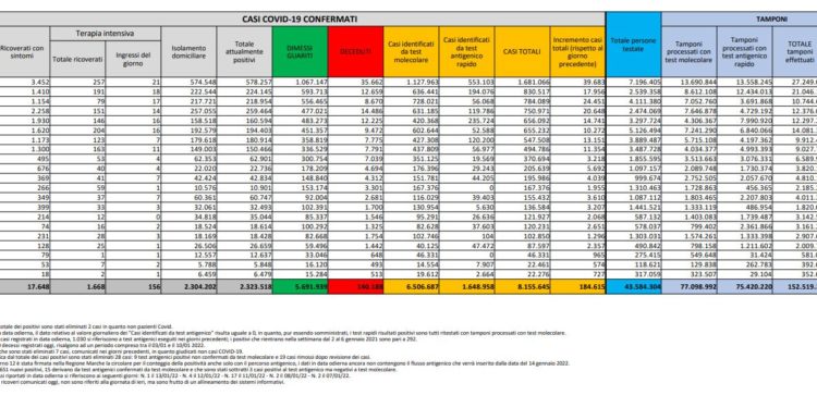 Corona Virus Italia: Totale Positivi oggi: 184.615 i deceduti: 316