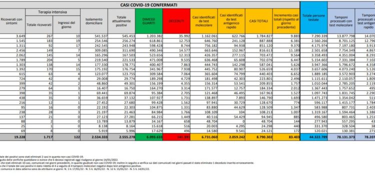 Corona Virus Italia: Totale Positivi oggi: 83.402 i deceduti: 287