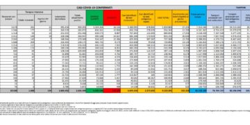Corona Virus Italia: Totale Positivi oggi: 192.320 i deceduti: 380
