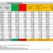 Corona Virus Italia: Totale Positivi oggi: 167.206 i deceduti: 426