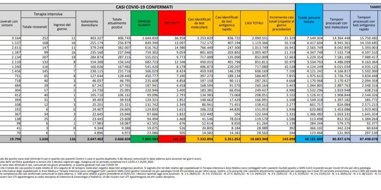 Corona Virus Italia: Totale Positivi oggi: 143.898 i deceduti: 378