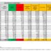 Corona Virus Italia: Totale Positivi oggi: 137.147 i deceduti: 377