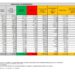 Corona Virus Italia: Totale Positivi oggi: 68.052 i deceduti: 140