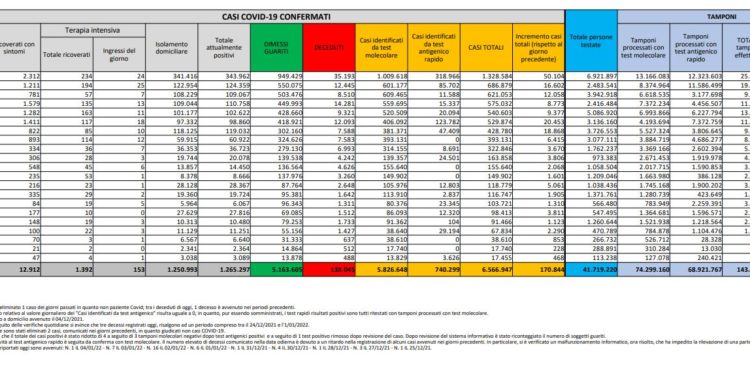 Corona Virus Italia: Totale Positivi oggi: 170.844 i deceduti: 259
