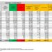 Corona Virus Italia: Totale Positivi oggi: 108.340 i deceduti: 223