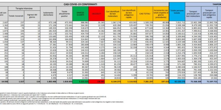 Corona Virus Italia: Totale Positivi oggi: 197.552 i deceduti: 184