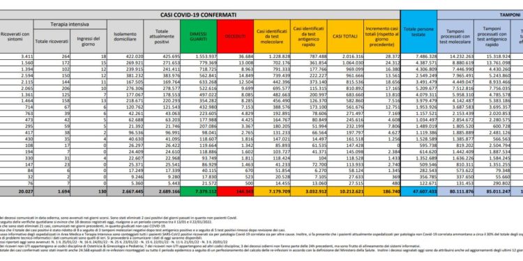 Corona Virus Italia: Totale Positivi oggi: 186.740 i deceduti: 468