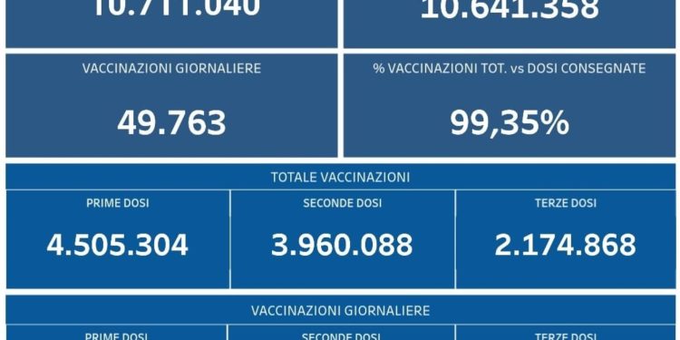 Corona Virus Italia: Totale Positivi oggi: 196.224 i deceduti:313