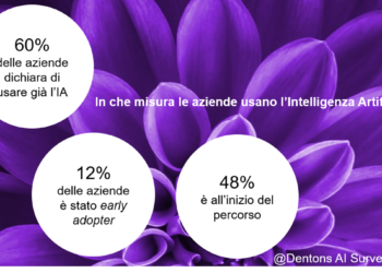 Innovazione, 60% aziende usa già l’Intelligenza Artificiale