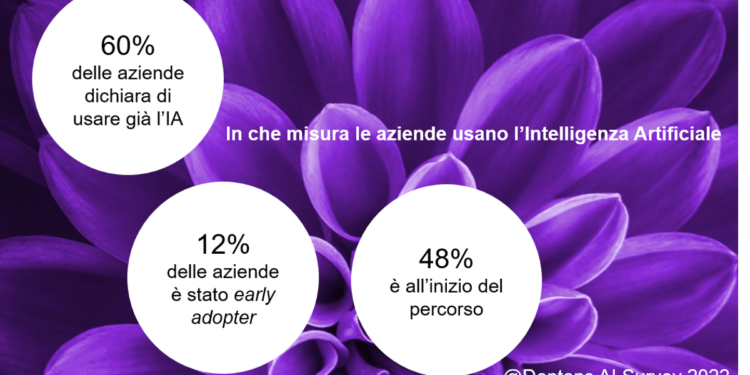 Innovazione, 60% aziende usa già l’Intelligenza Artificiale