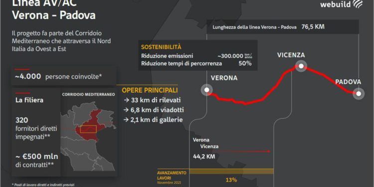 Ferrovia Verona-Padova, l’alta velocità sostenibile che unisce Ue all’Asia