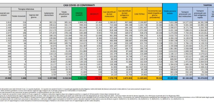 Corona Virus Italia: Totale Positivi oggi: 99.522 i deceduti: 433