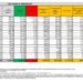 Corona Virus Italia: Totale Positivi oggi: 99.522 i deceduti: 433