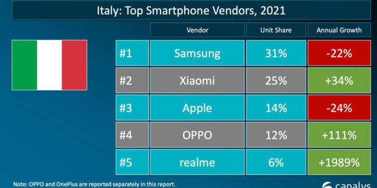 Xiaomi, al secondo posto in Italia nella classifica dei top vendor