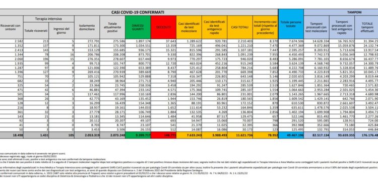 Corona Virus Italia: Totale Positivi oggi: 77.029 i deceduti: 229