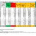 Corona Virus Italia: Totale Positivi oggi: 133.142 i deceduti: 427
