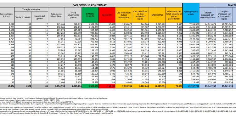 Corona Virus Italia: Totale Positivi oggi: 75.861 i deceduti: 325