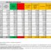 Corona Virus Italia: Totale Positivi oggi: 75.861 i deceduti: 325