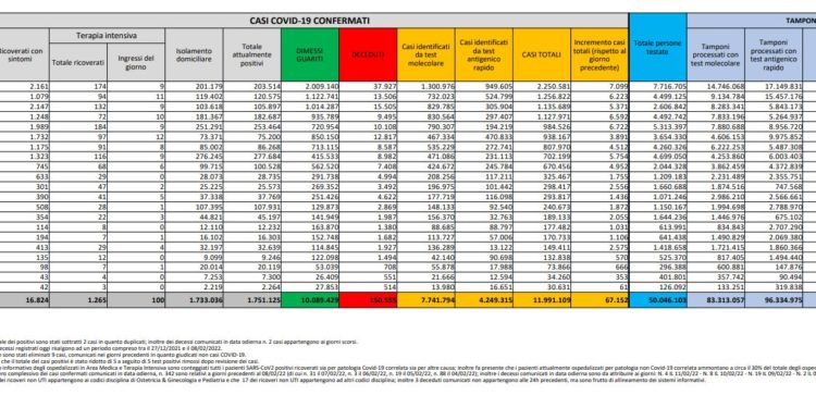 Corona Virus Italia: Totale Positivi oggi: 67.152 i deceduti: 334