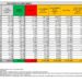 Corona Virus Italia: Totale Positivi oggi: 51.959 i deceduti: 191
