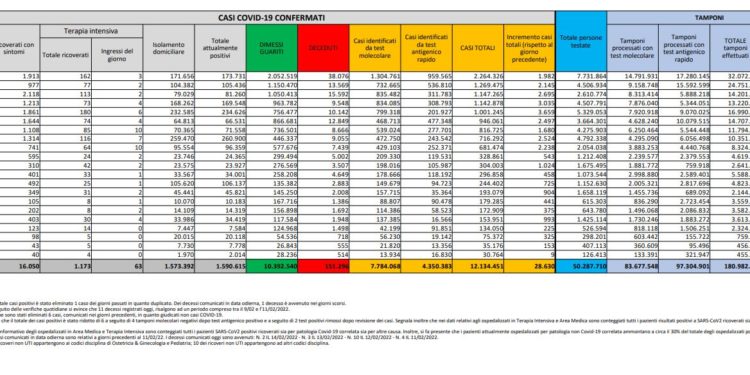 Corona Virus Italia: Totale Positivi oggi: 28.630 i deceduti: 281