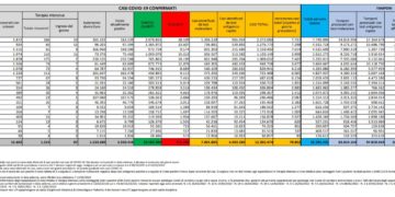 Corona Virus Italia: Totale Positivi oggi: 70.852 i deceduti 388