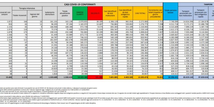 Corona Virus Italia: Totale Positivi oggi: 70.852 i deceduti 388