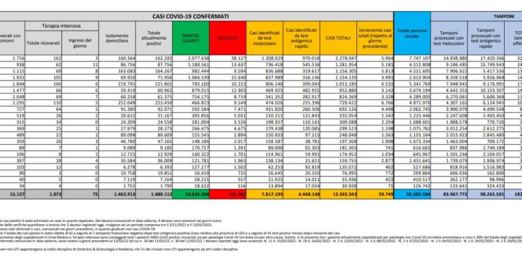 Corona Virus Italia: Totale Positivi oggi: 59.749 i deceduti 278