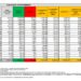 Corona Virus Italia: Totale Positivi oggi: 59.749 i deceduti 278