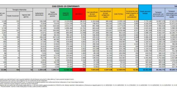 Corona Virus Italia: Totale Positivi oggi: 42.081 i deceduti 141