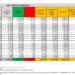 Corona Virus Italia: Totale Positivi oggi: 42.081 i deceduti 141