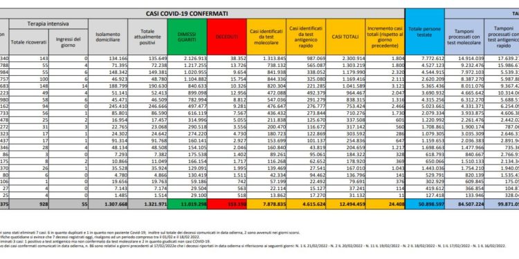 Corona Virus Italia: Totale Positivi oggi: 24.408 i deceduti 201