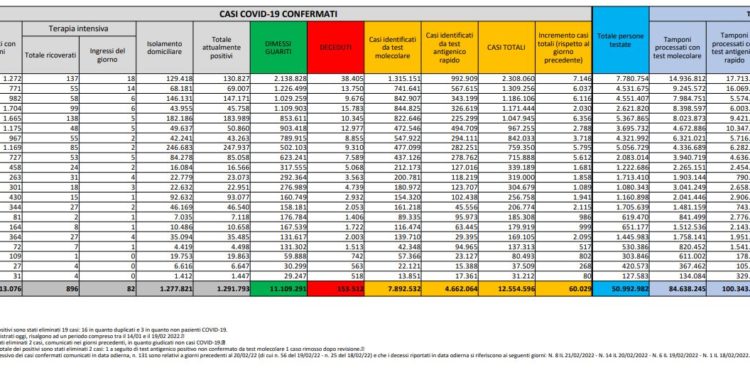 Corona Virus Italia: Totale Positivi oggi: 60.029 i deceduti 322