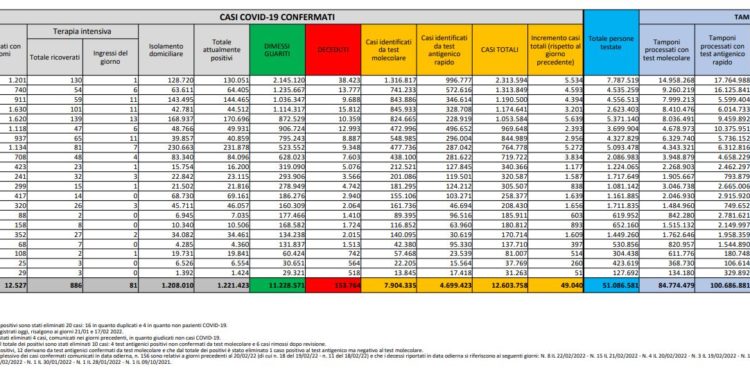 Corona Virus Italia: Totale Positivi oggi: 49.040 i deceduti 252