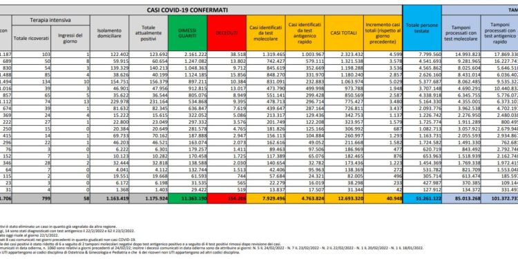 Corona Virus Italia: Totale Positivi oggi: 40.948 i deceduti 193