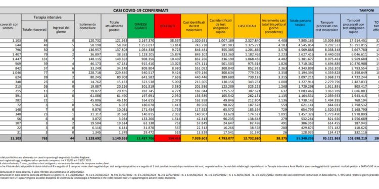 Corona Virus Italia: Totale Positivi oggi: 38.375 i deceduti 210