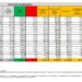 Corona Virus Italia: Totale Positivi oggi: 38.375 i deceduti 210