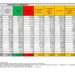 Corona Virus Italia: Totale Positivi oggi: 30.629 i deceduti 144