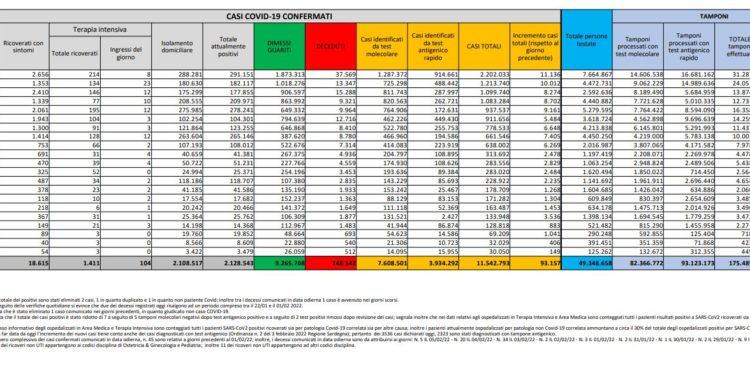 Corona Virus Italia: Totale Positivi oggi: 93.157 i deceduti: 375