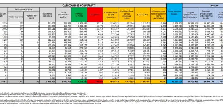 Corona Virus Italia: Totale Positivi oggi: 41.247 i deceduti: 326