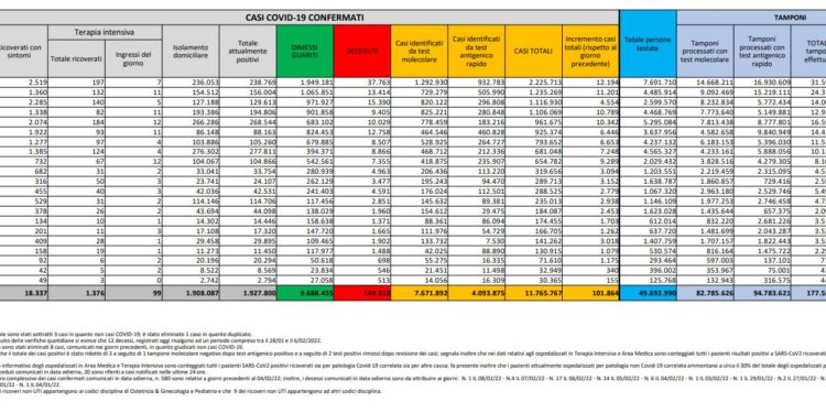 Corona Virus Italia: Totale Positivi oggi: 101.864 i deceduti: 415